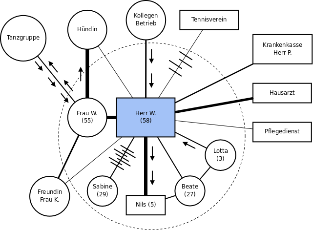 An ECO map depicting a fictional client with some external relations