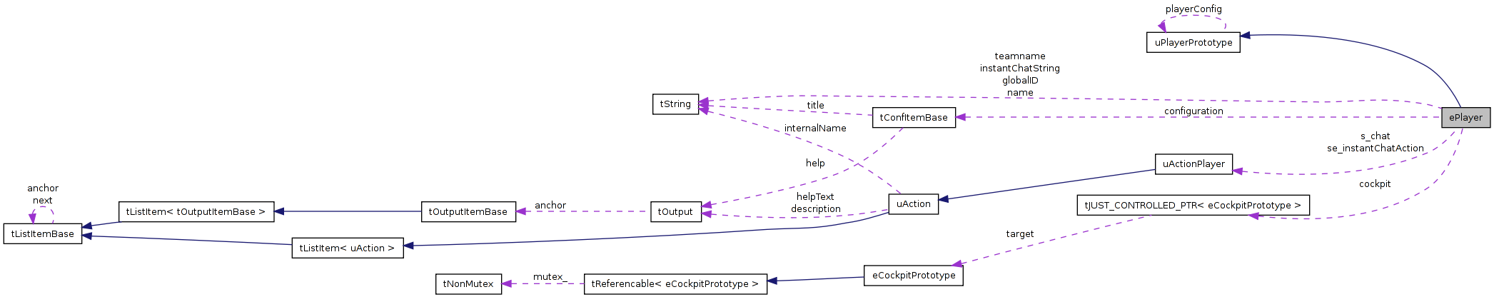 Collaboration graph